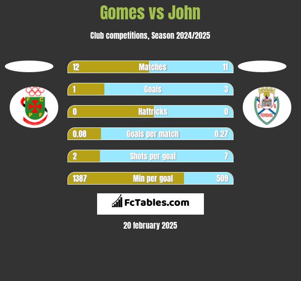 Gomes vs John h2h player stats