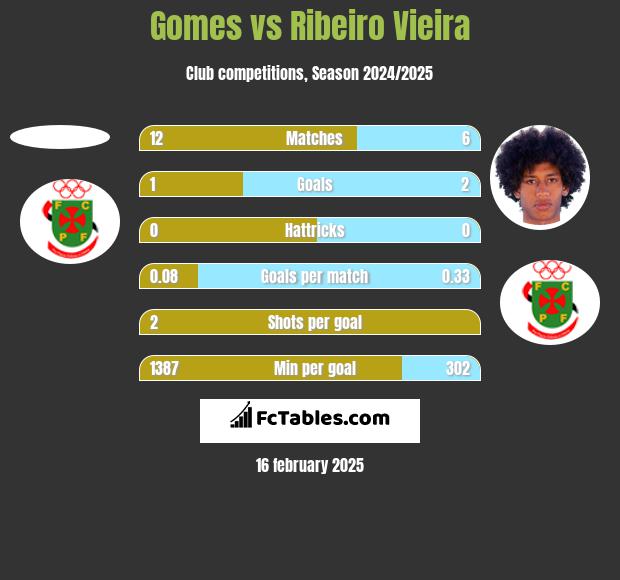 Gomes vs Ribeiro Vieira h2h player stats