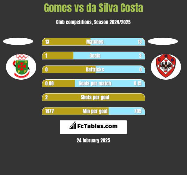 Gomes vs da Silva Costa h2h player stats