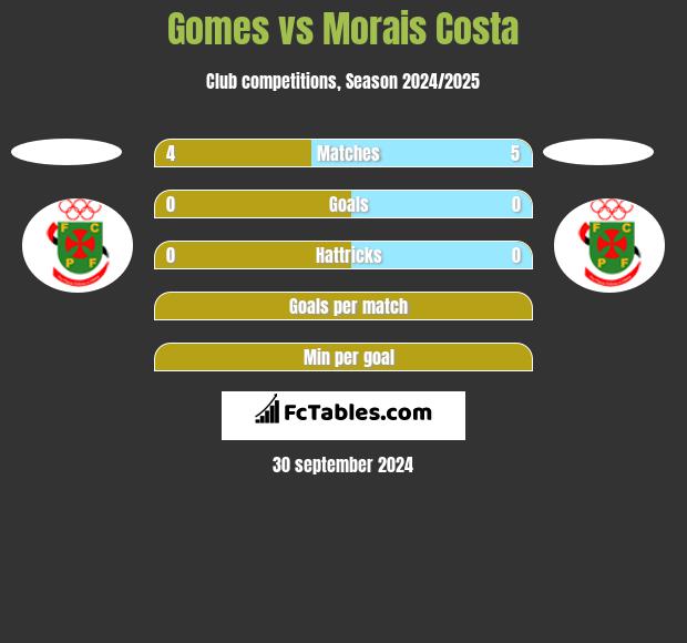 Gomes vs Morais Costa h2h player stats