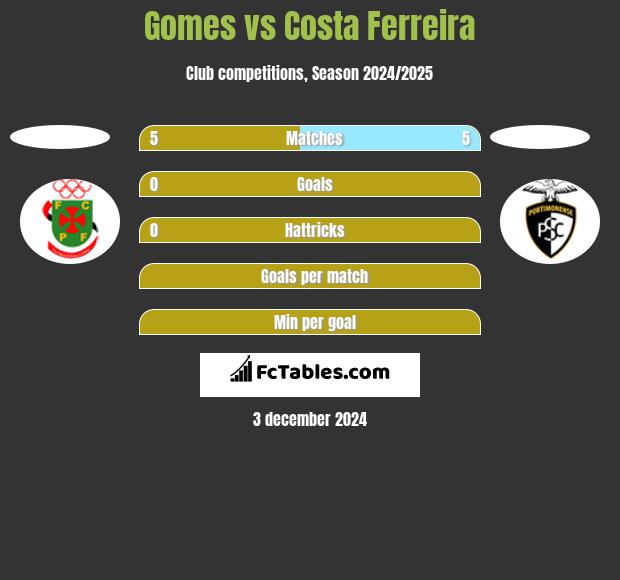 Gomes vs Costa Ferreira h2h player stats