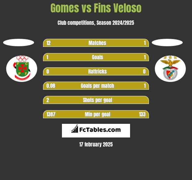 Gomes vs Fins Veloso h2h player stats