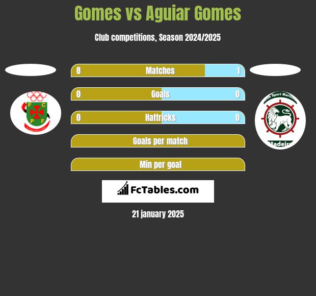 Gomes vs Aguiar Gomes h2h player stats