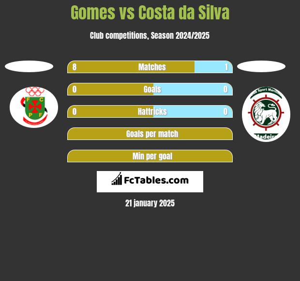 Gomes vs Costa da Silva h2h player stats