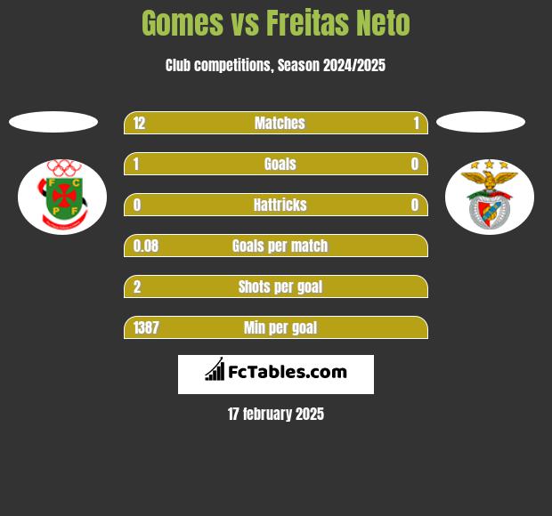 Gomes vs Freitas Neto h2h player stats