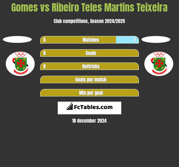 Gomes vs Ribeiro Teles Martins Teixeira h2h player stats