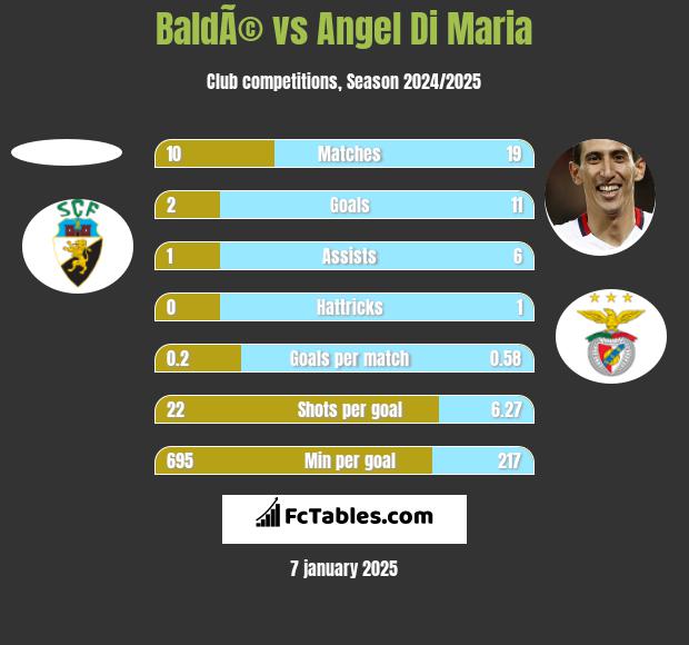 BaldÃ© vs Angel Di Maria h2h player stats