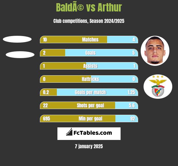 BaldÃ© vs Arthur h2h player stats