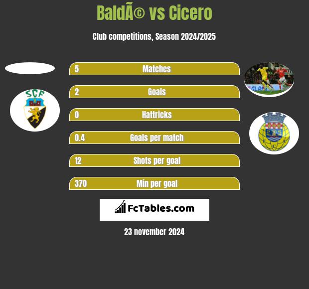 BaldÃ© vs Cicero h2h player stats