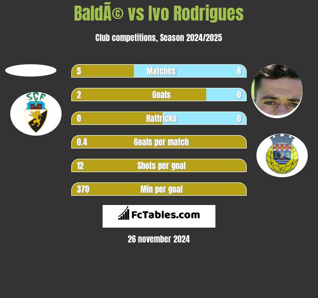 BaldÃ© vs Ivo Rodrigues h2h player stats