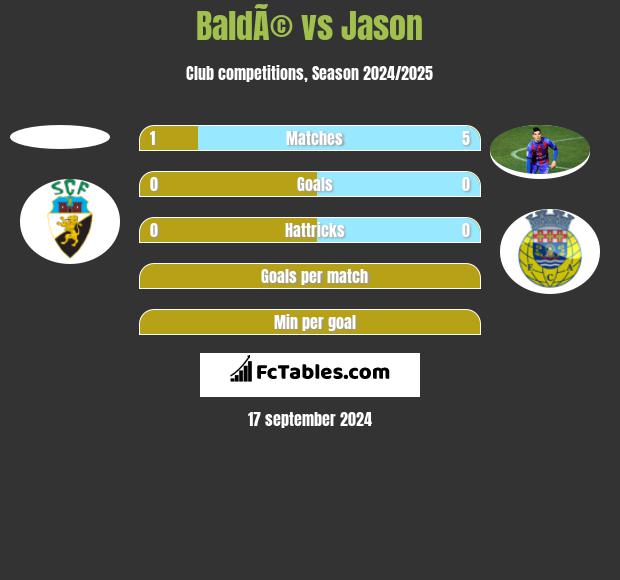 BaldÃ© vs Jason h2h player stats