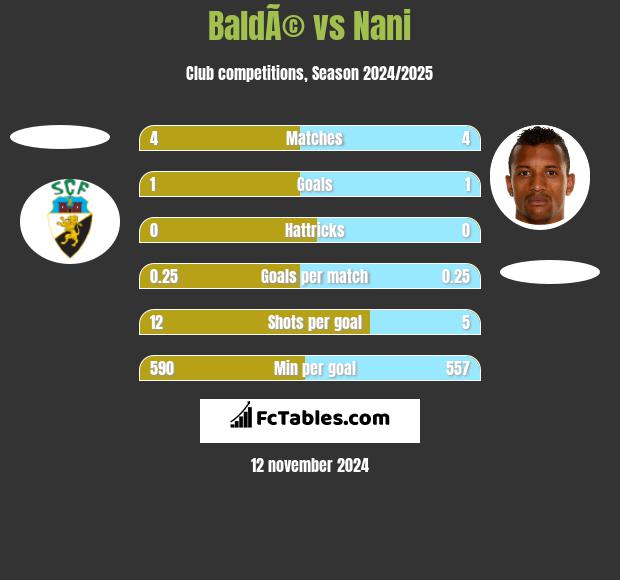 BaldÃ© vs Nani h2h player stats