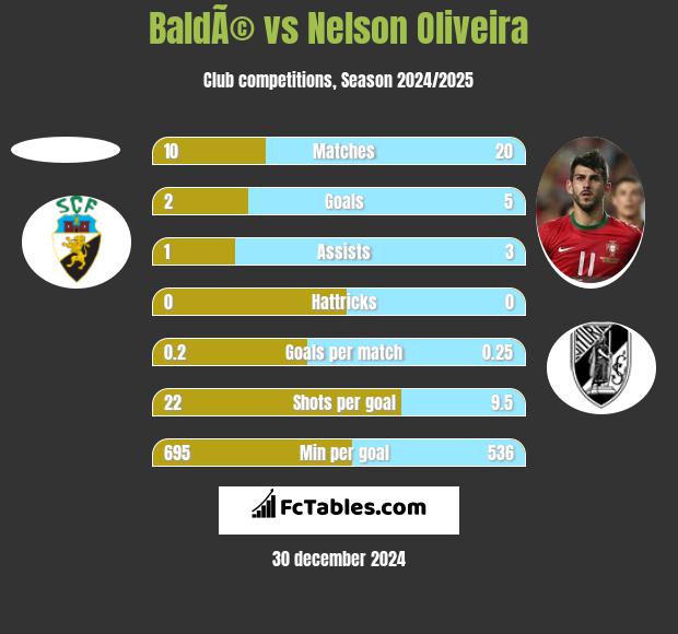 BaldÃ© vs Nelson Oliveira h2h player stats