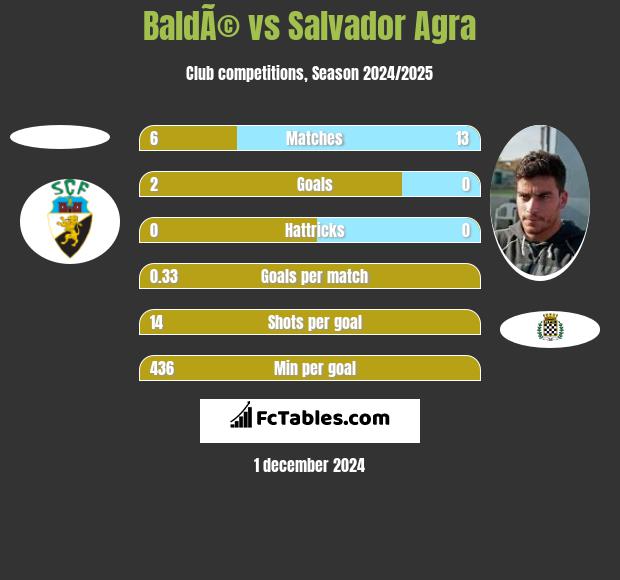 BaldÃ© vs Salvador Agra h2h player stats