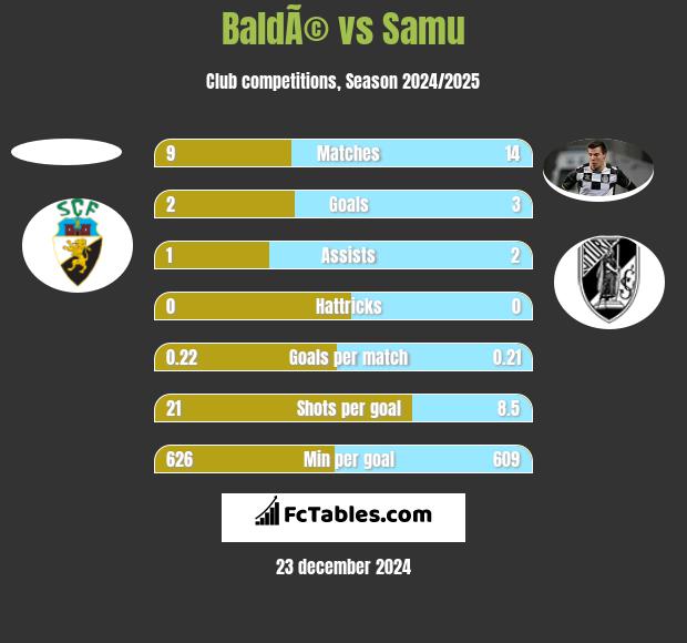 BaldÃ© vs Samu h2h player stats