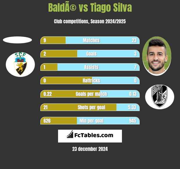 BaldÃ© vs Tiago Silva h2h player stats