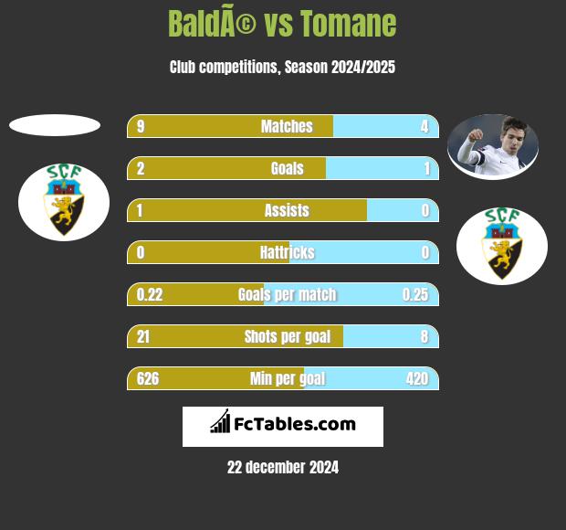 BaldÃ© vs Tomane h2h player stats