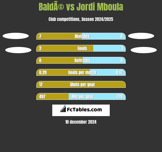 BaldÃ© vs Jordi Mboula h2h player stats