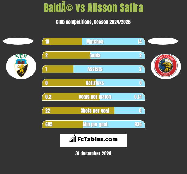 BaldÃ© vs Alisson Safira h2h player stats