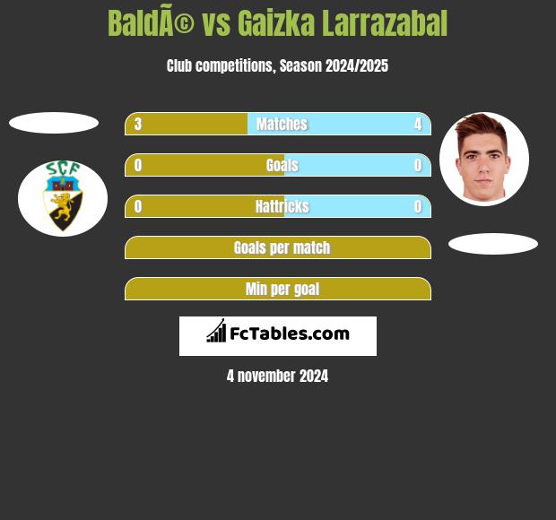 BaldÃ© vs Gaizka Larrazabal h2h player stats