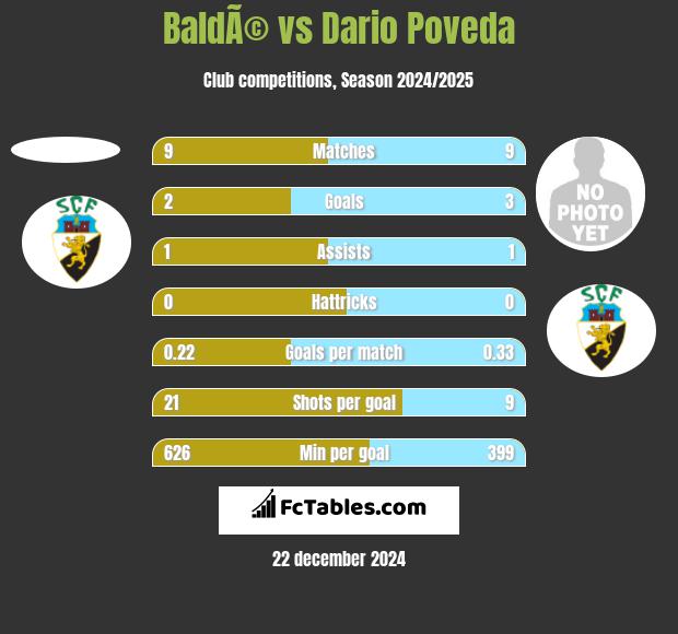 BaldÃ© vs Dario Poveda h2h player stats