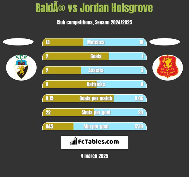 BaldÃ© vs Jordan Holsgrove h2h player stats