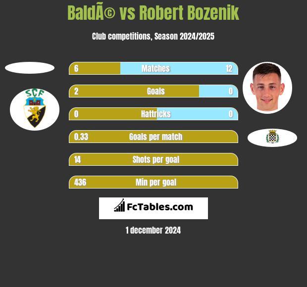 BaldÃ© vs Robert Bozenik h2h player stats