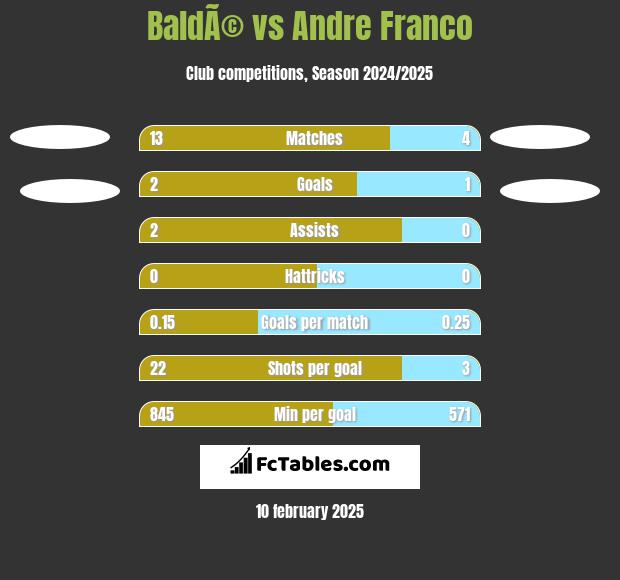 BaldÃ© vs Andre Franco h2h player stats