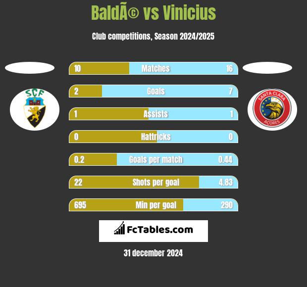 BaldÃ© vs Vinicius h2h player stats