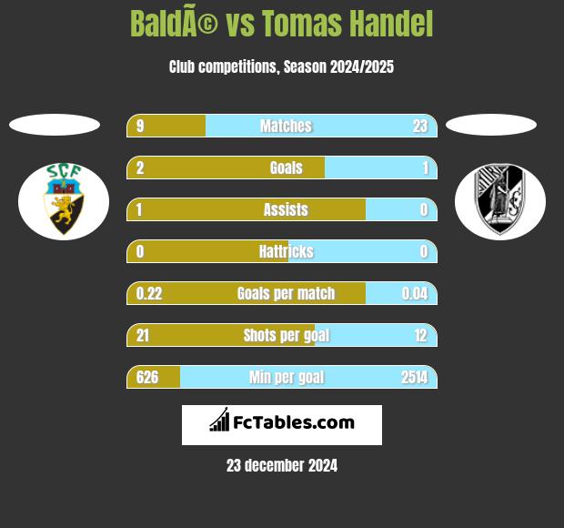 BaldÃ© vs Tomas Handel h2h player stats