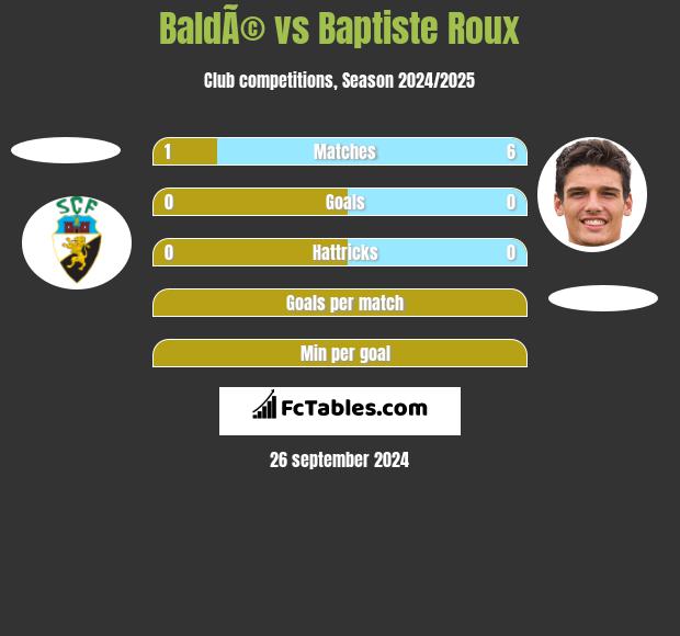 BaldÃ© vs Baptiste Roux h2h player stats