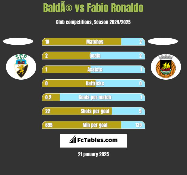 BaldÃ© vs Fabio Ronaldo h2h player stats