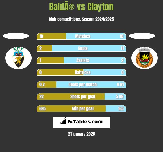 BaldÃ© vs Clayton h2h player stats