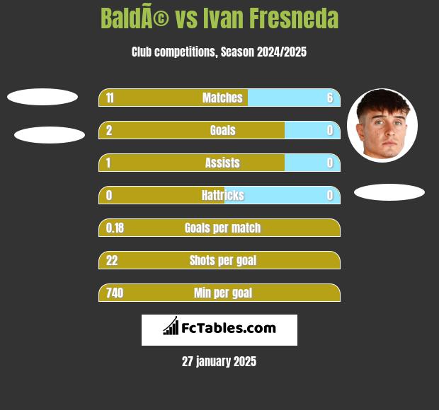 BaldÃ© vs Ivan Fresneda h2h player stats