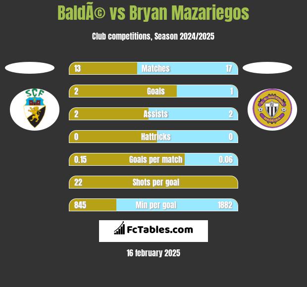 BaldÃ© vs Bryan Mazariegos h2h player stats