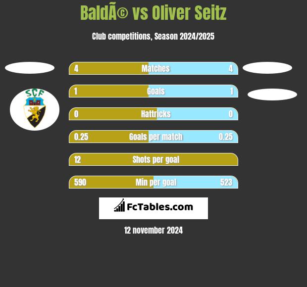 BaldÃ© vs Oliver Seitz h2h player stats