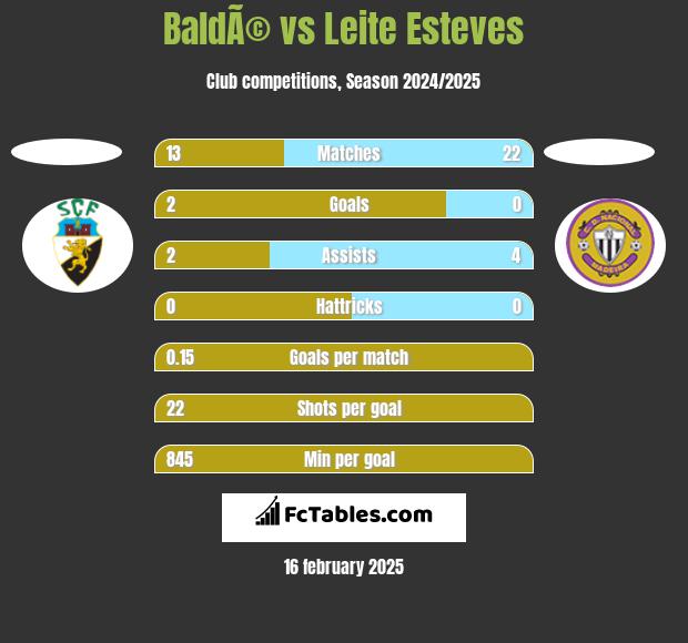 BaldÃ© vs Leite Esteves h2h player stats