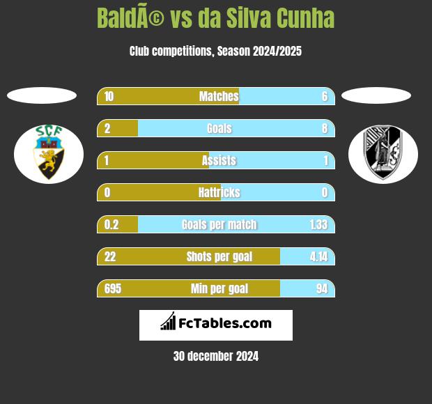 BaldÃ© vs da Silva Cunha h2h player stats