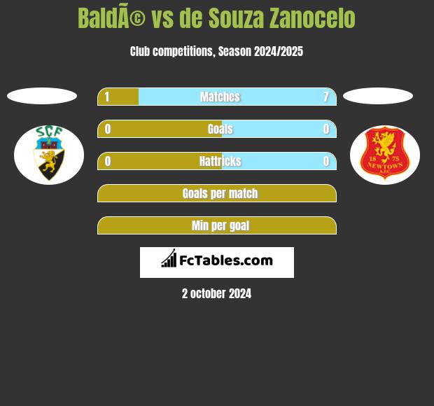 BaldÃ© vs de Souza Zanocelo h2h player stats