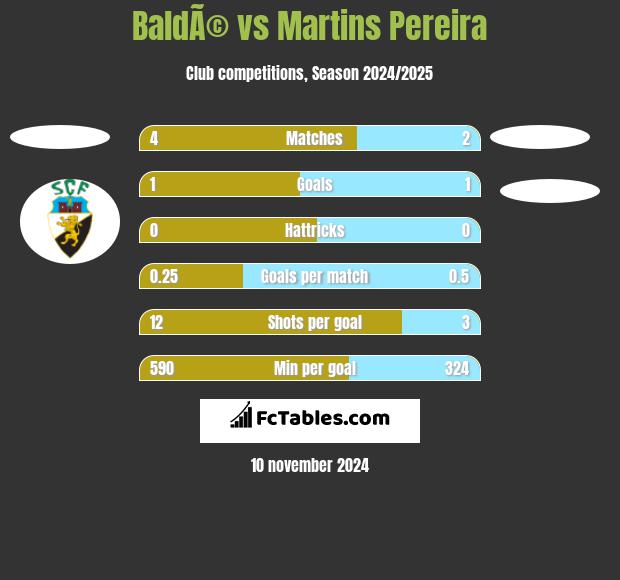 BaldÃ© vs Martins Pereira h2h player stats