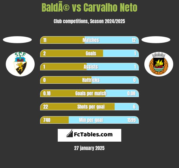 BaldÃ© vs Carvalho Neto h2h player stats