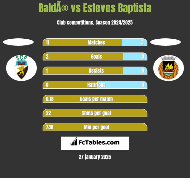 BaldÃ© vs Esteves Baptista h2h player stats