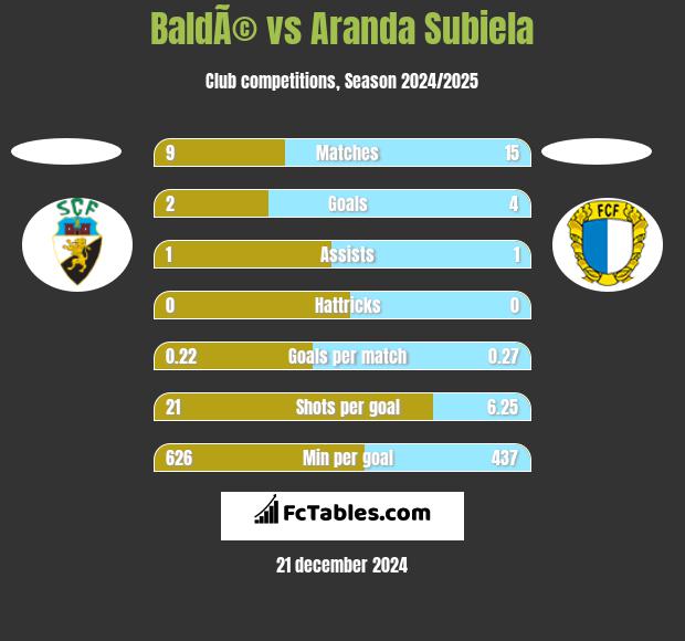 BaldÃ© vs Aranda Subiela h2h player stats