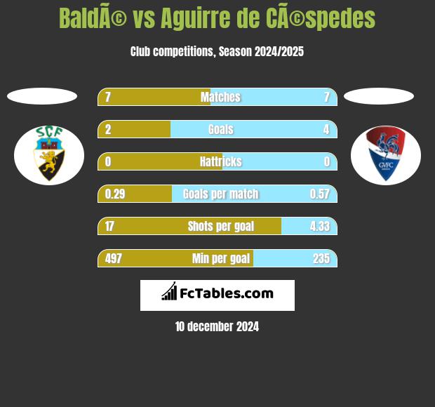 BaldÃ© vs Aguirre de CÃ©spedes h2h player stats