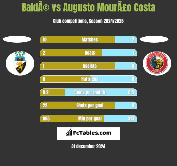 BaldÃ© vs Augusto MourÃ£o Costa h2h player stats