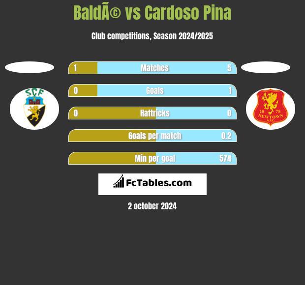 BaldÃ© vs Cardoso Pina h2h player stats