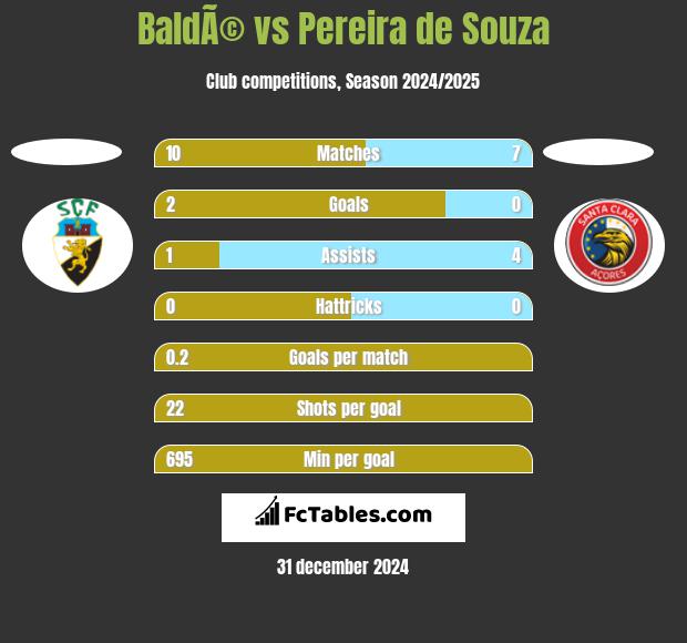 BaldÃ© vs Pereira de Souza h2h player stats