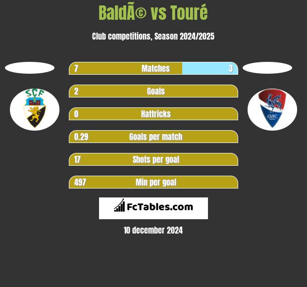 BaldÃ© vs Touré h2h player stats