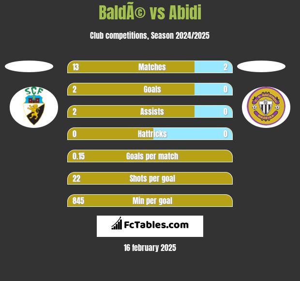 BaldÃ© vs Abidi h2h player stats