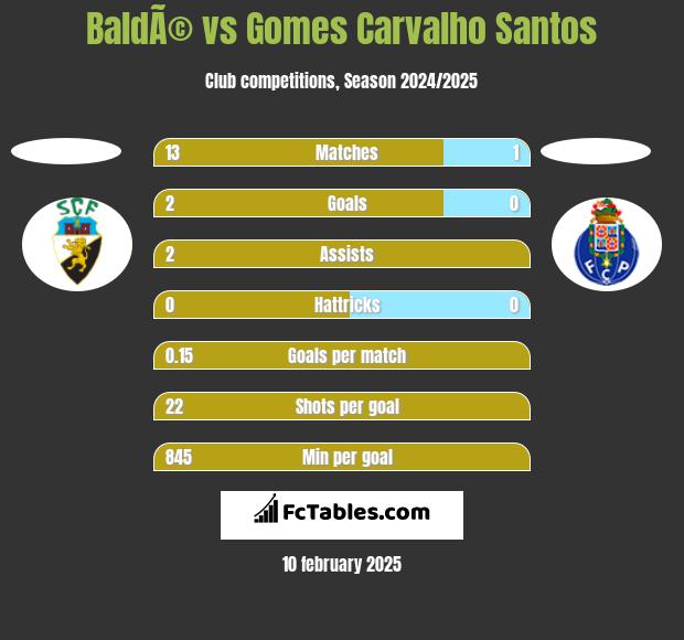 BaldÃ© vs Gomes Carvalho Santos h2h player stats